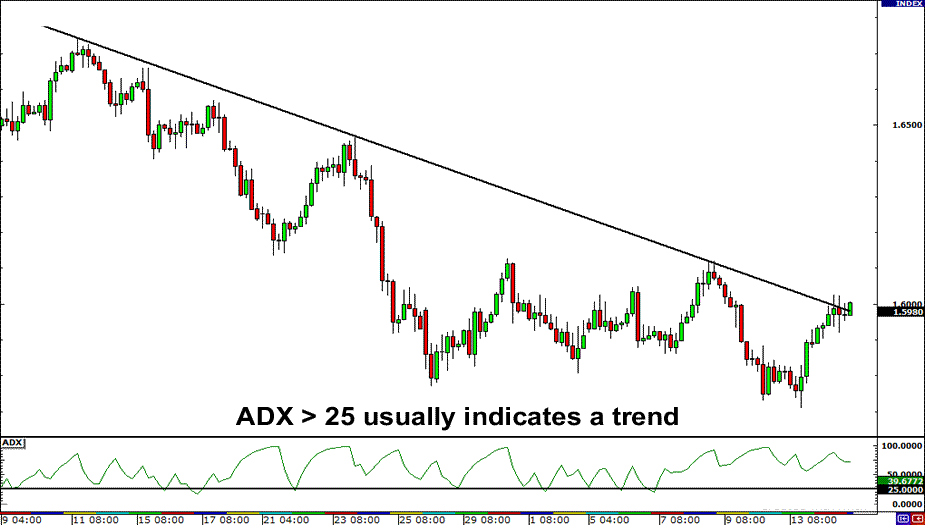 ADX greater than 25 usually indicates a trend