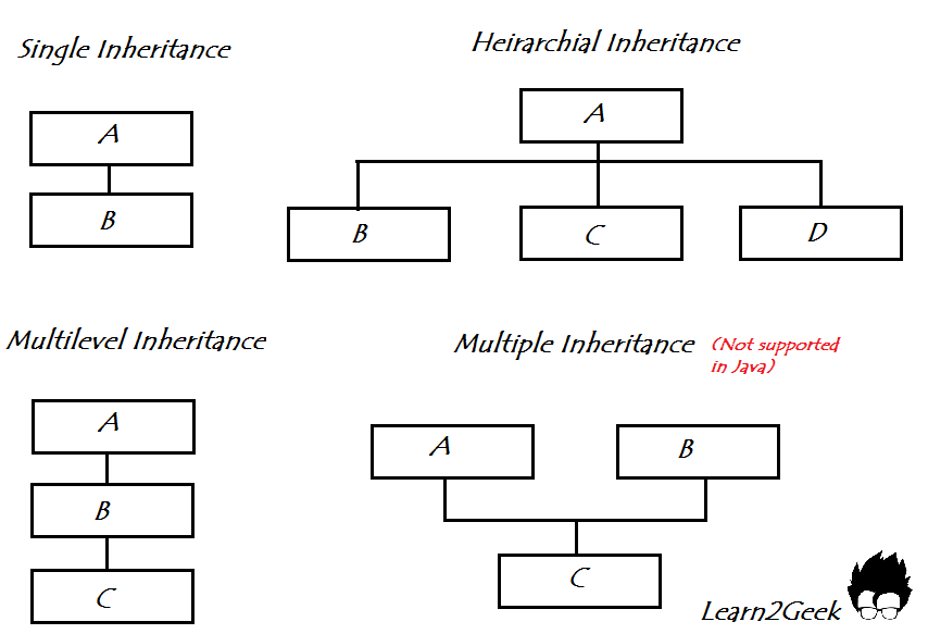 Different types of Inheritance