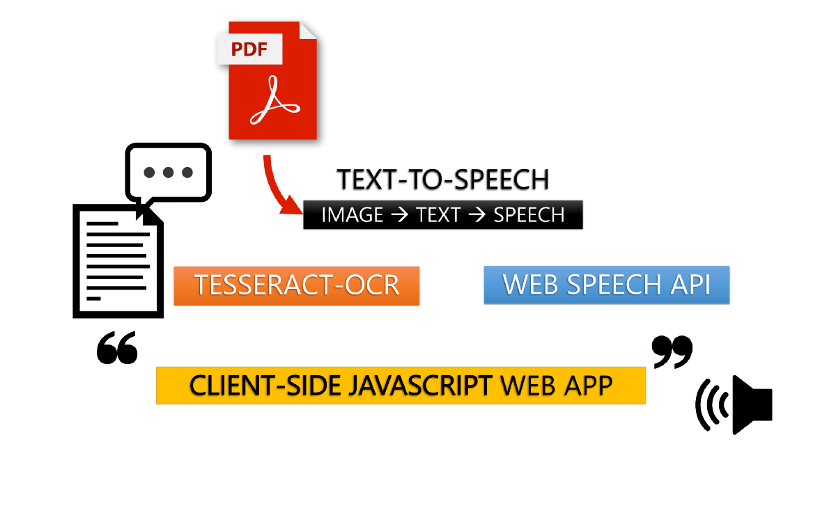 Build An Image & PDF Text Extraction Tool with Tesseract OCR Using  Client-side JavaScript | by Charmaine Chui | Towards Data Science