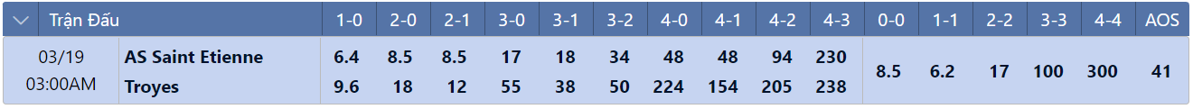 Tỷ lệ tỷ số chính xác Saint-Etienne vs Troyes