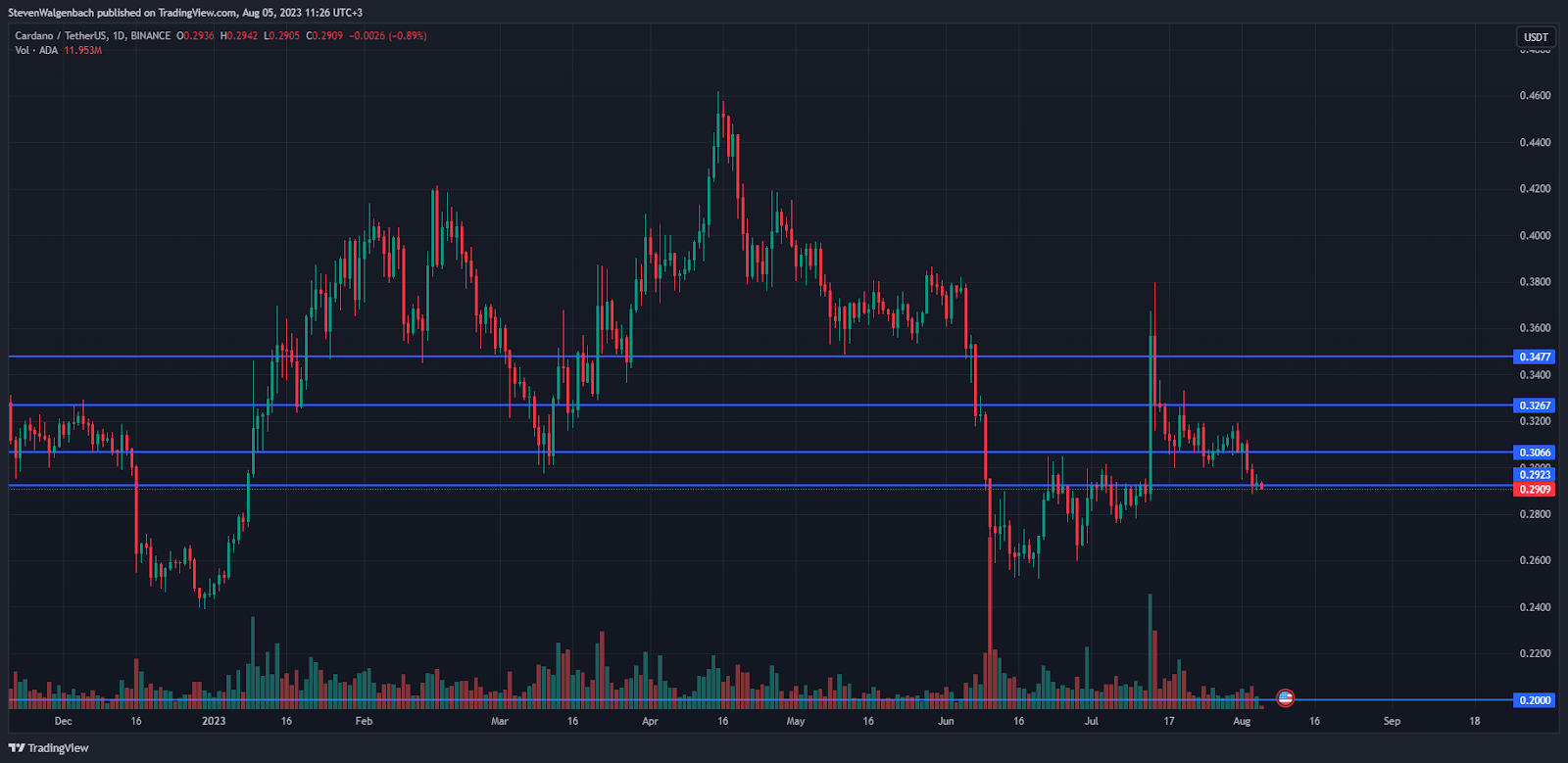 Grafik harian ADA/USDT (Sumber: TradingView)