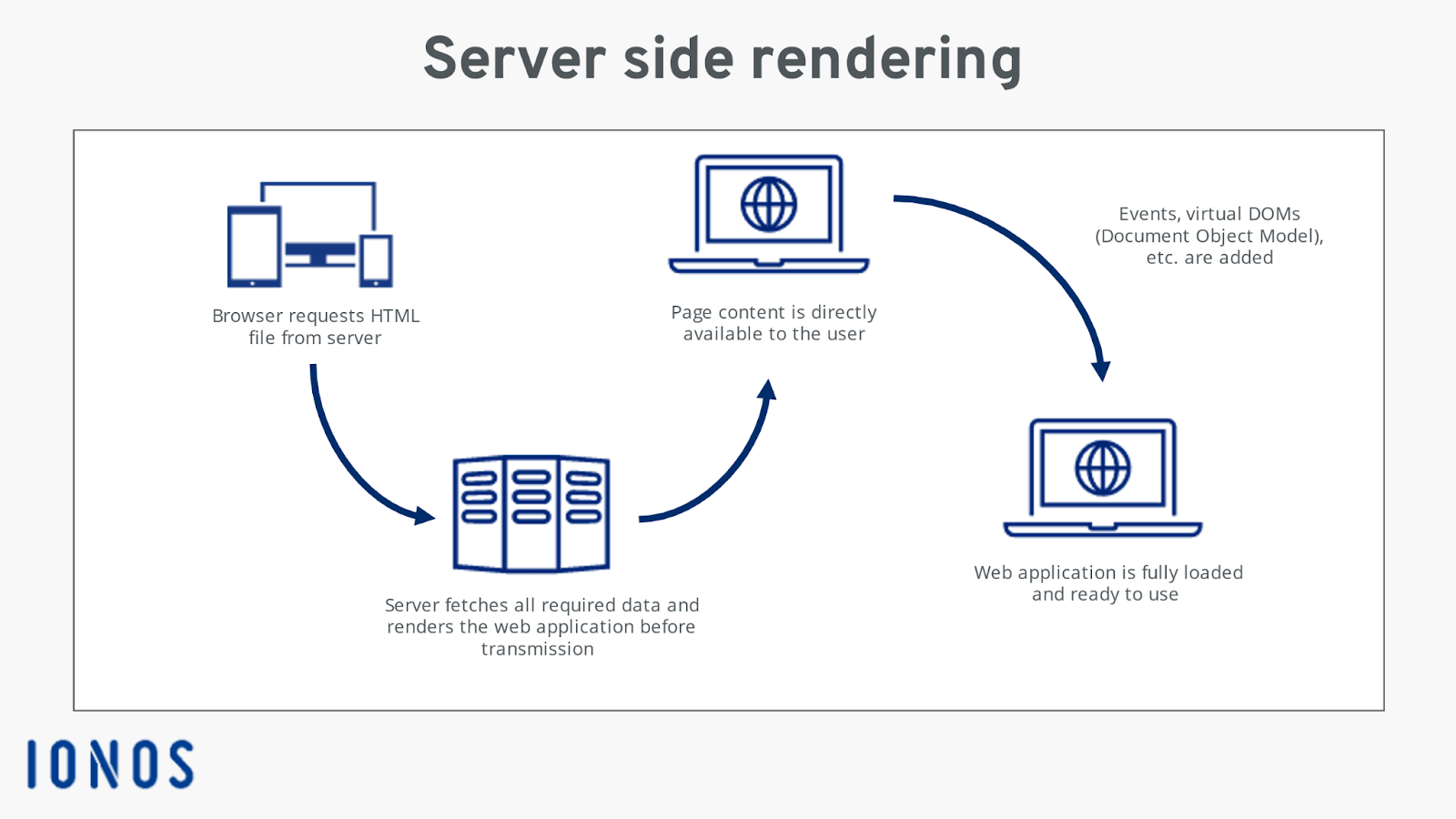 Server-side Rendering in Solid JS