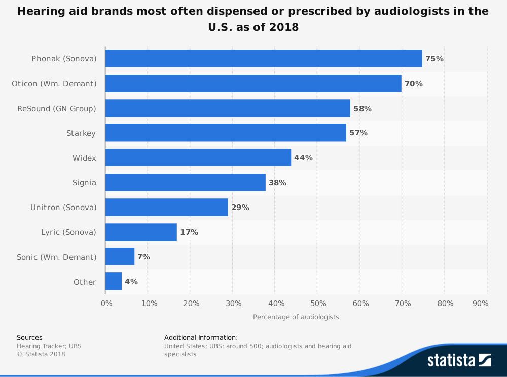 Industrie des appareils auditifs par les marques les plus prescrites par les audiologistes