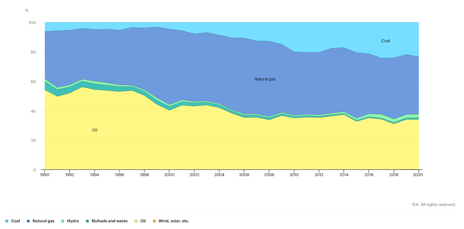 Total Energy Supply (TES) by Source, Malaysia 1990-2020, Source: IEA