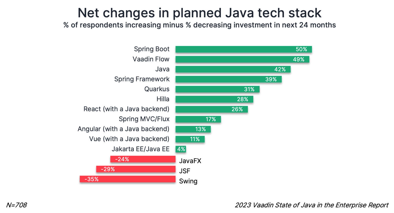 Graph showing the net changes in enterprises' planned Java tech stacks