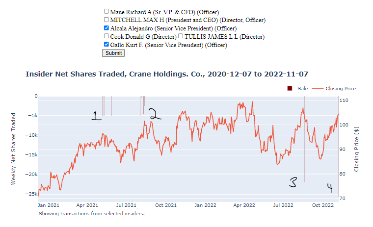 A graph showing insider sales from some Crane Holdings officers