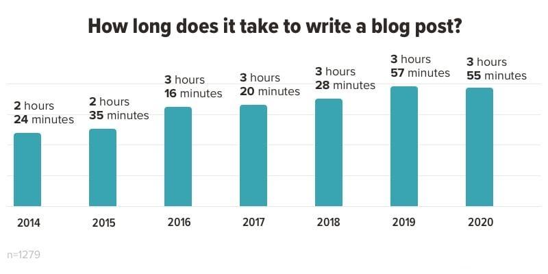 Chart showing average time it takes to write a blog post.