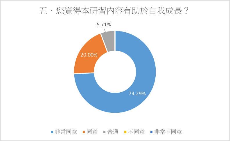 研習內容有助於自我長？