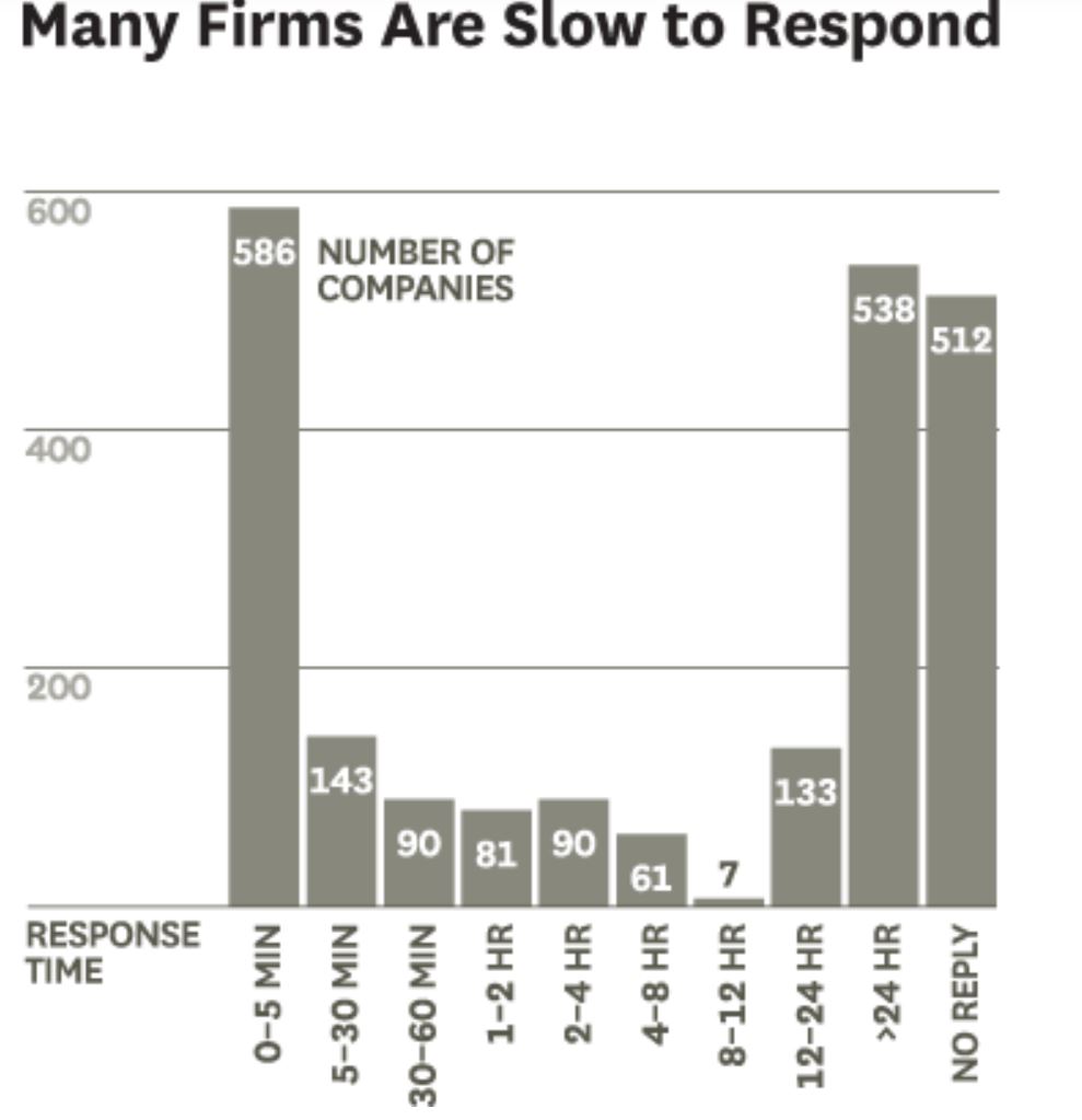 many companies are slow to respond to customer complaints