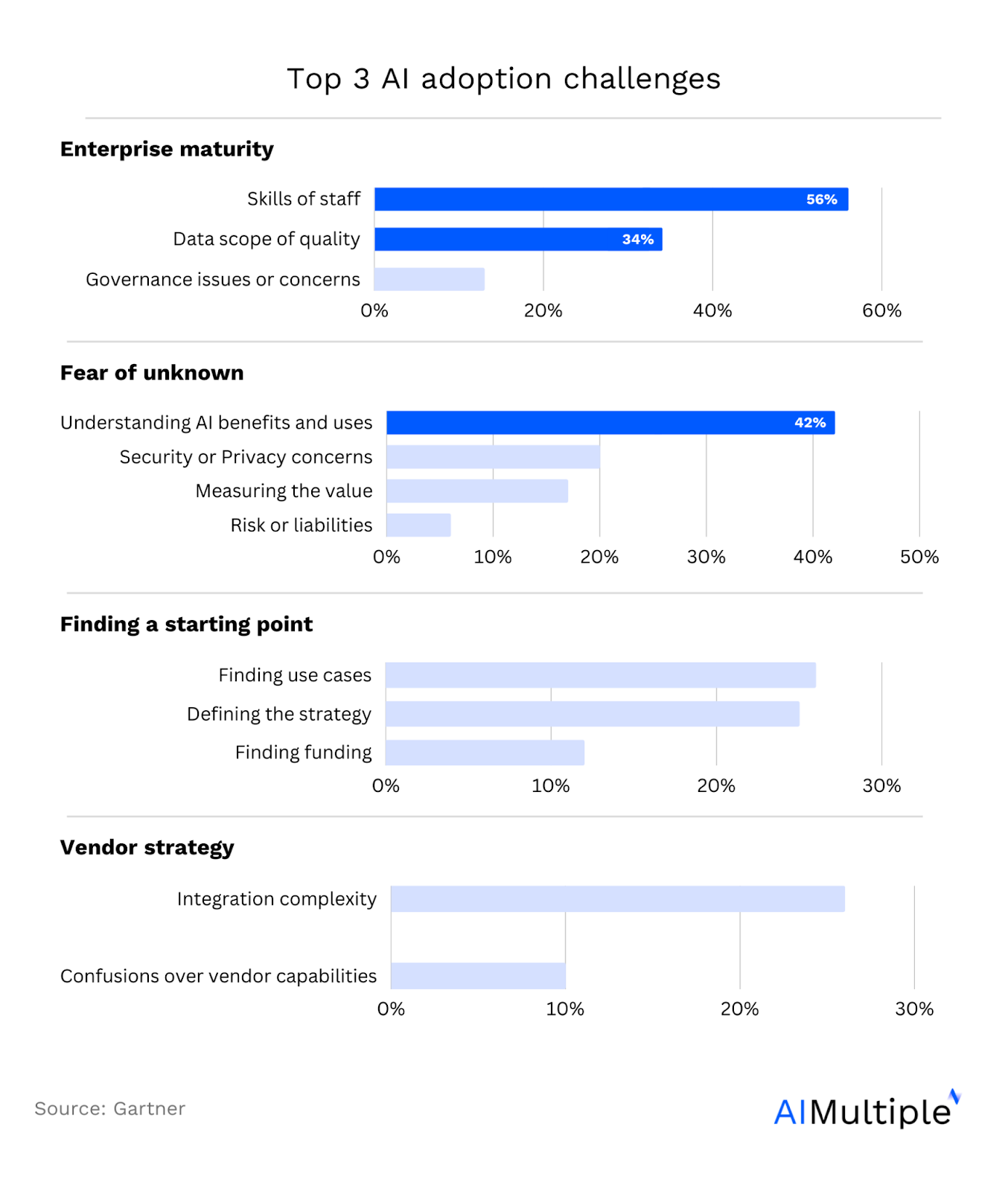 A graph showing that high-quality data is among the top 3 barriers in the process of developing ai. The other 2 include skills of staff and understanding ai benefits and uses. 