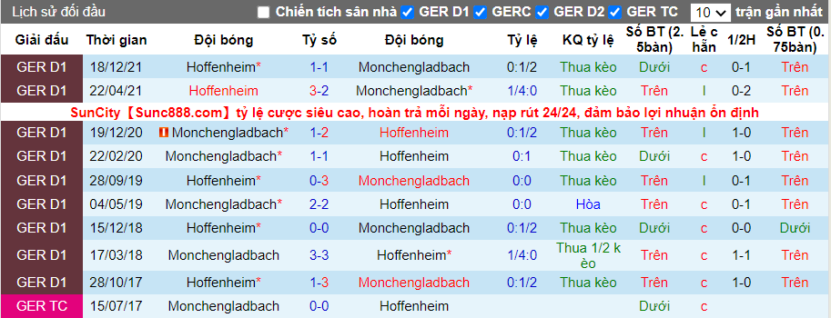 Thành tích đối đầu Monchengladbach vs Hoffenheim