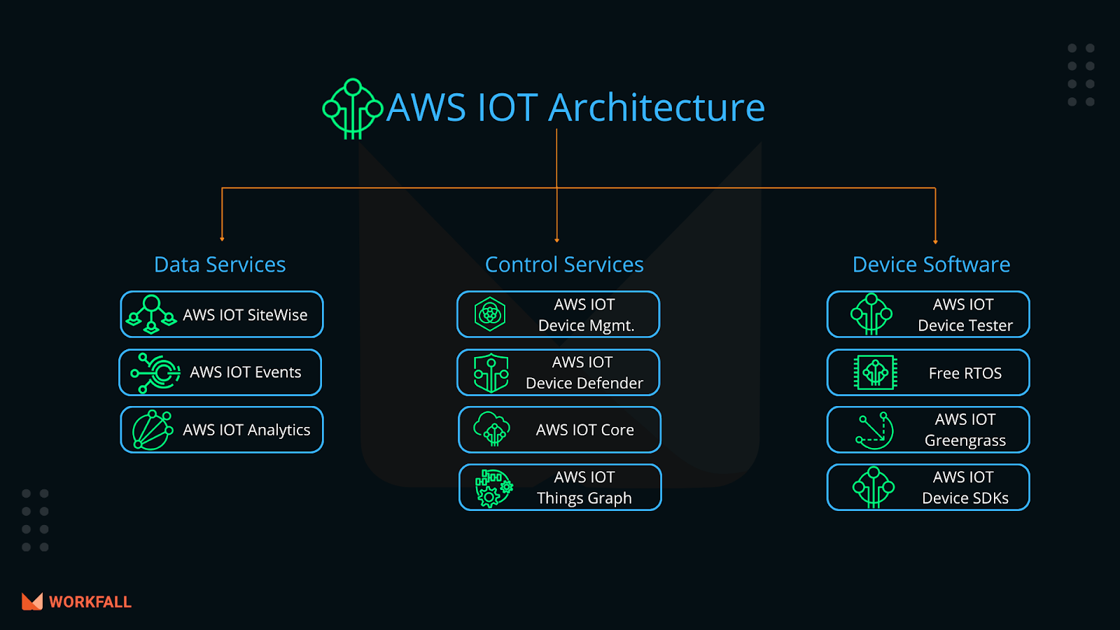 AWS IoT Architecture