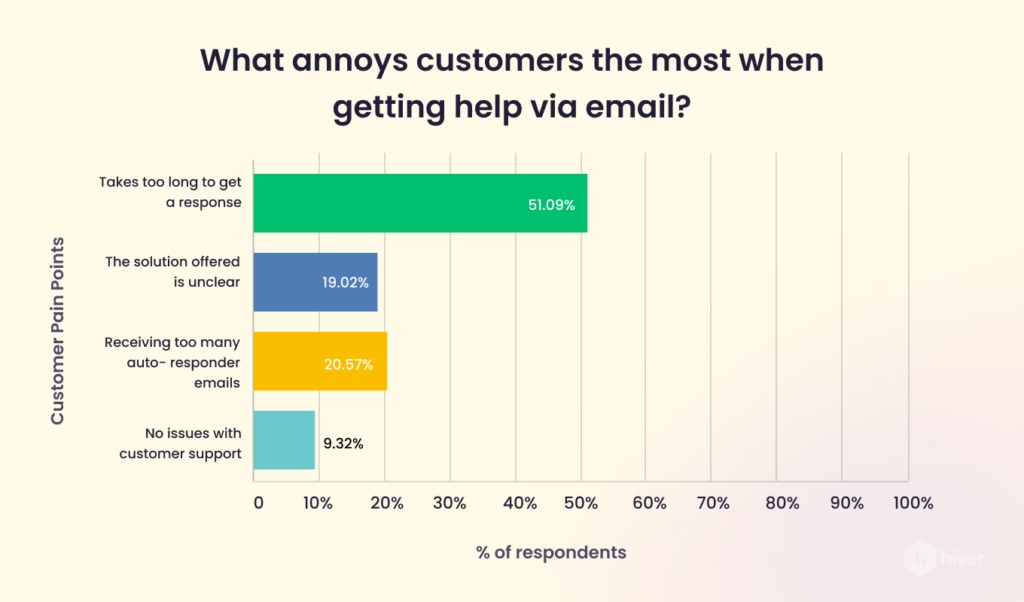 What annoys customers the most when getting help via email?