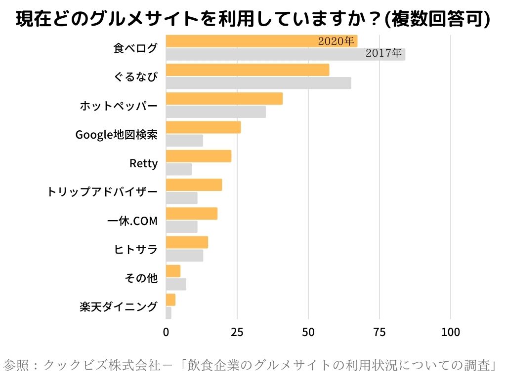 グルメ サイト 一覧  グルメサイト利用状況に関する調査結果