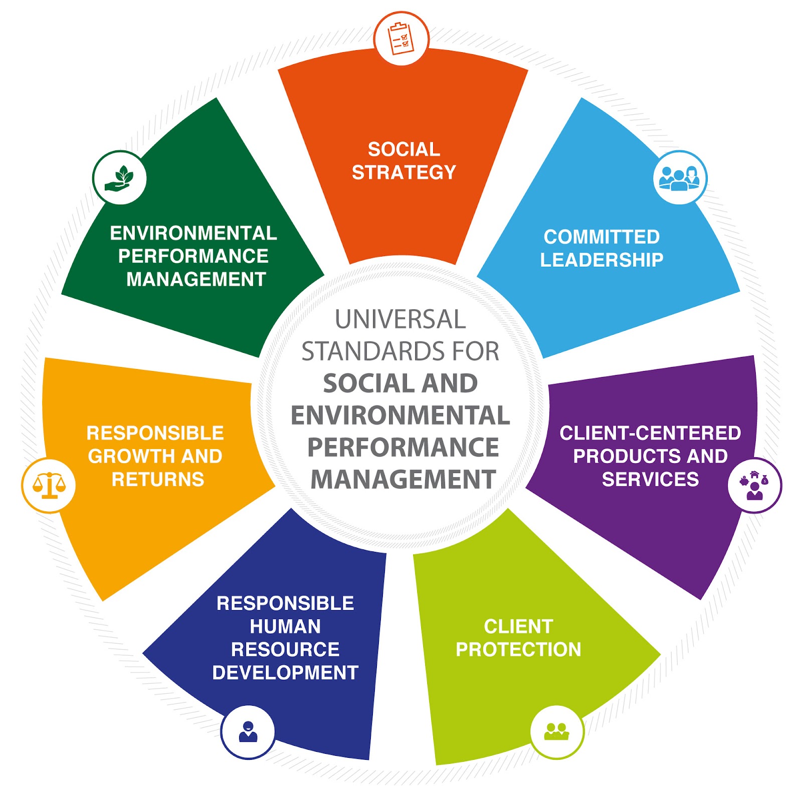 Social Performance Management