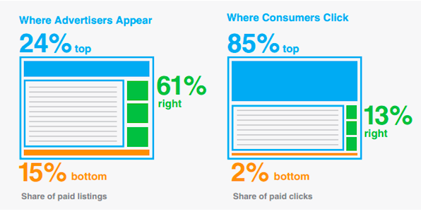 Where people click on Google