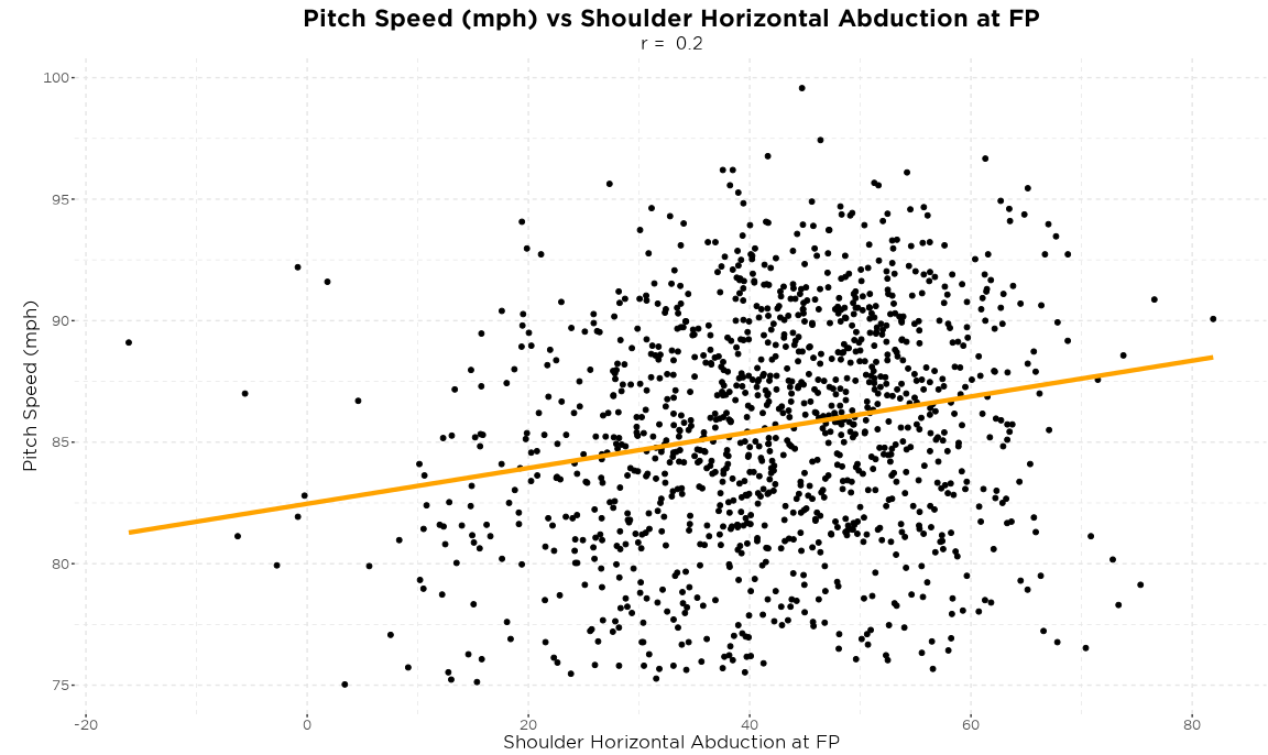 Pitch Speed vs Shoulder Horizontal Abduction