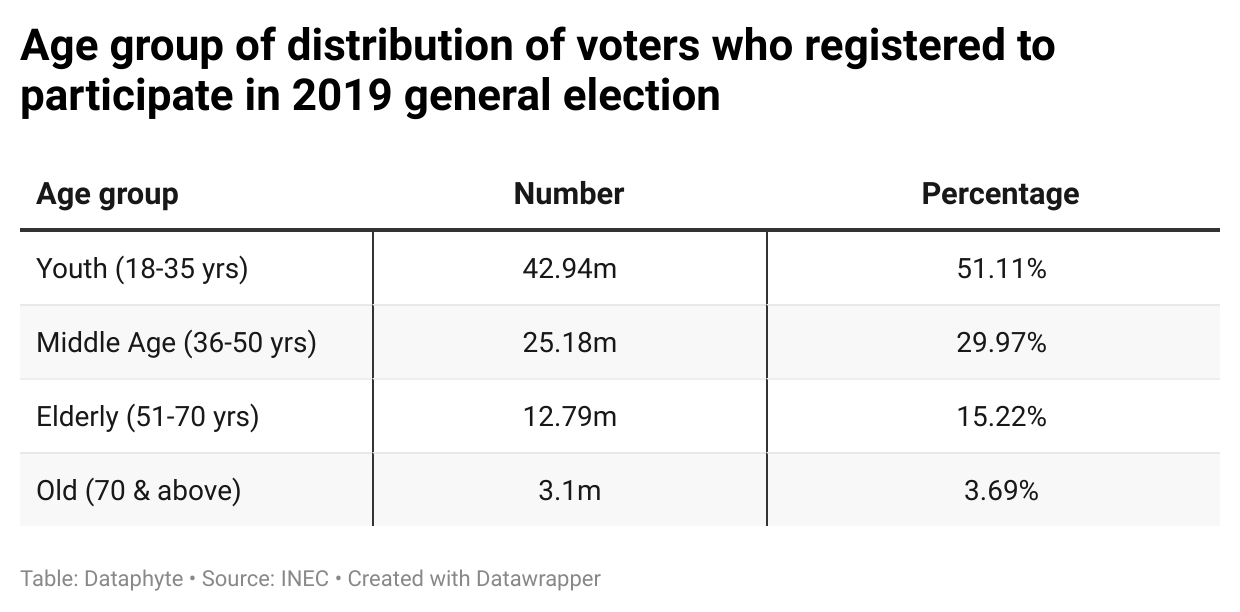 2023 Election: 93.46 million Nigerians are eligible to vote