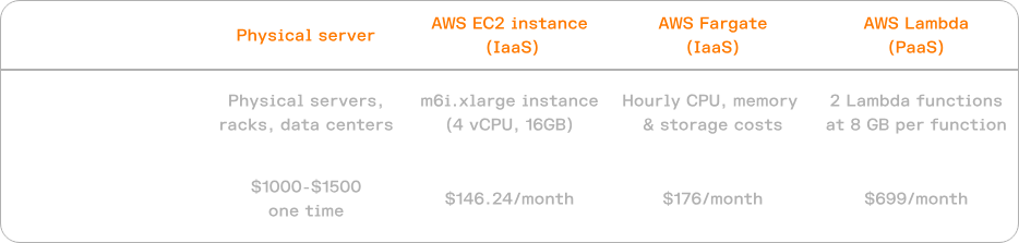 a table breaking down the costs and specifics of IaaS solutions v. a PaaS solution