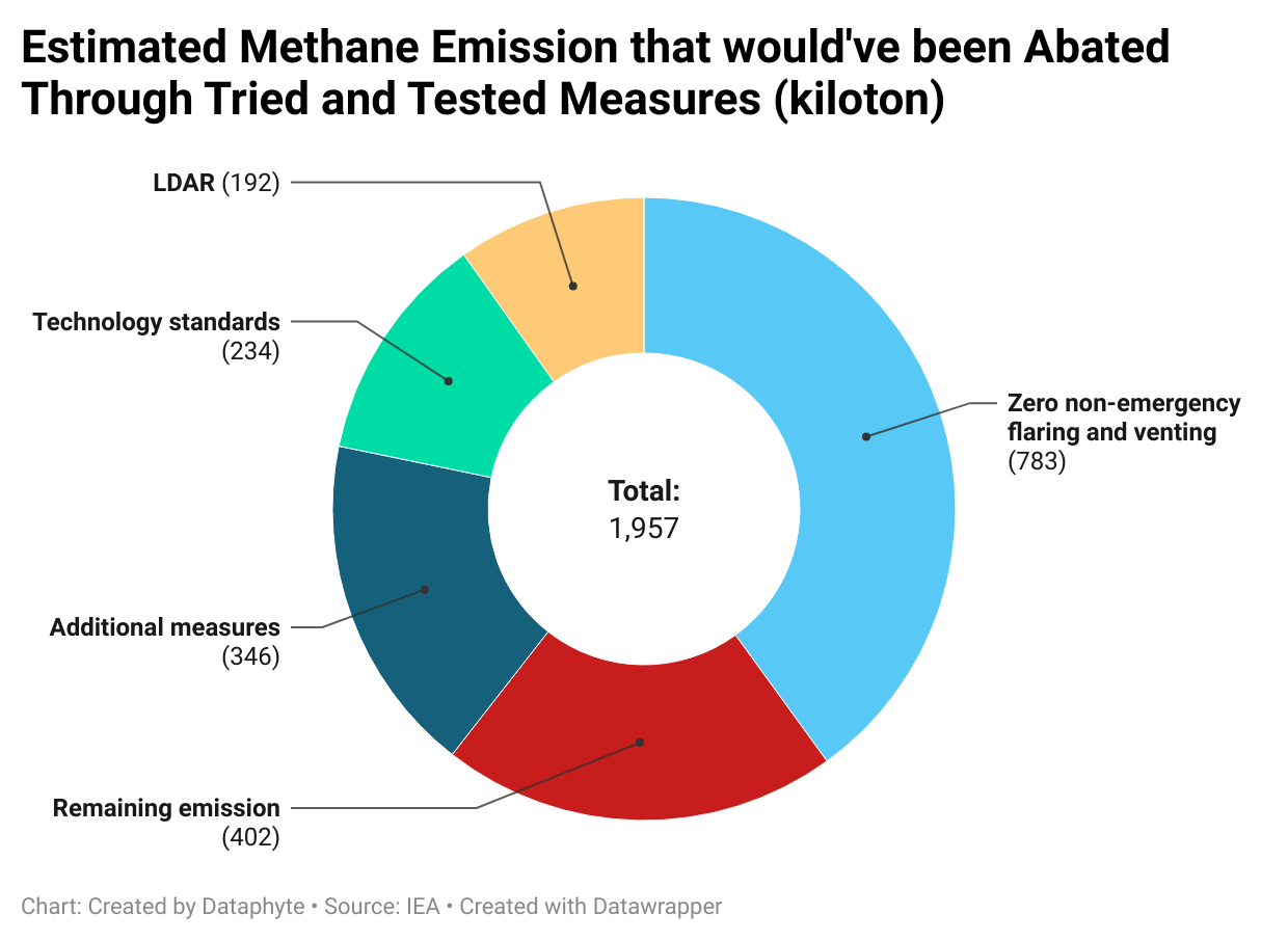 Policy Failure Cost Nigeria 79% Methane Emission Reduction in 2022