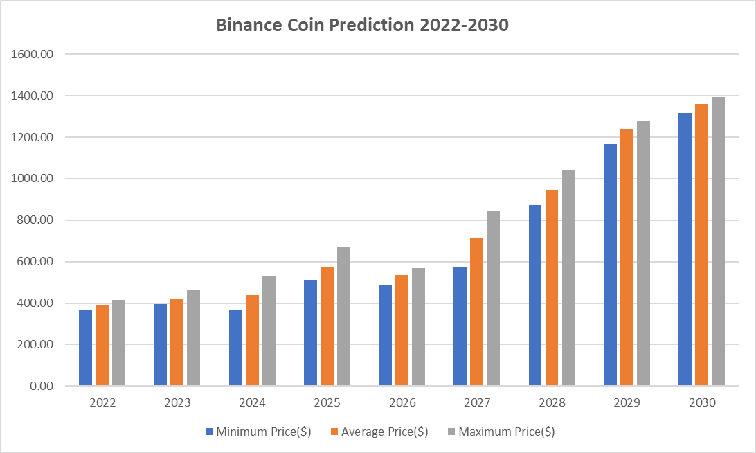 Predicción del precio de la moneda Binance 2022-2030: ¿Aumentará el precio del BNB pronto? 2