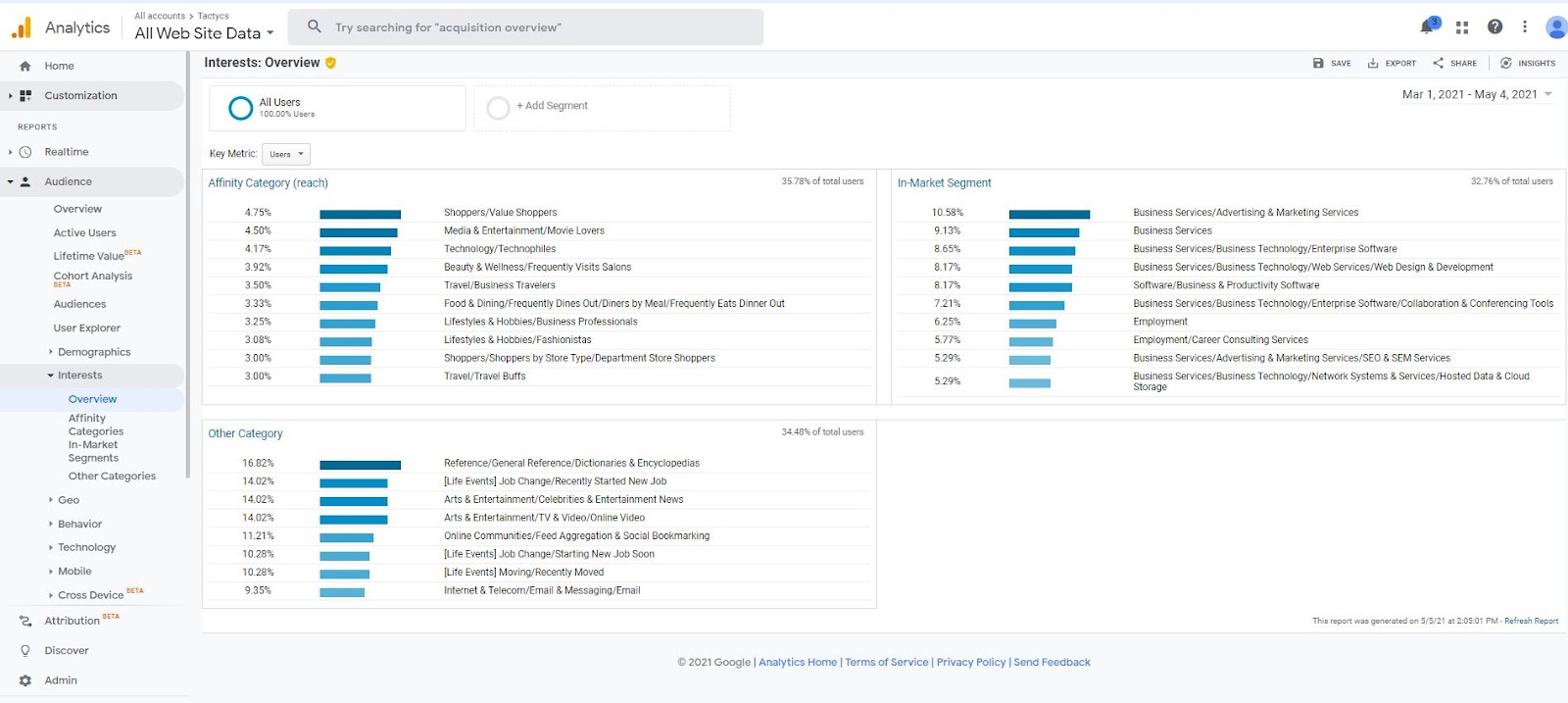 Google Analytics provides an interest report to analyze your target demographics' lifestyles.