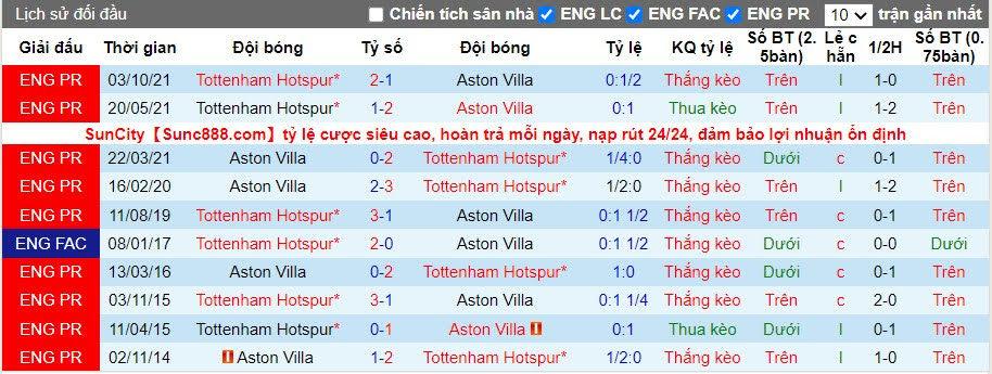 Thành tích đối đầu Aston Villa vs Tottenham
