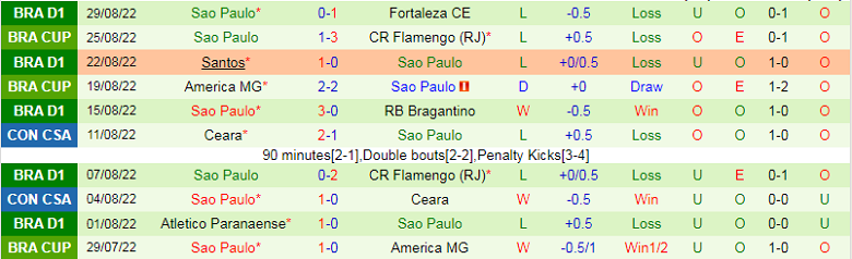 Nhận định, soi kèo Atlético/GO vs Sao Paulo, 7h00 ngày 2/9: Ưu thế chủ nhà - Ảnh 2
