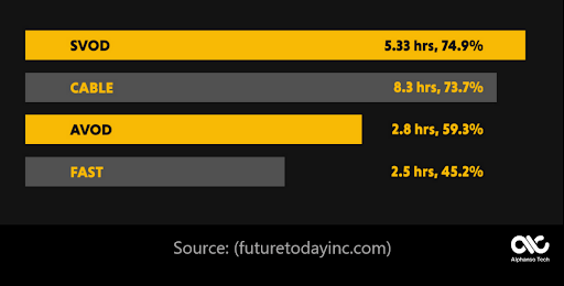 SVOD, Cable, AVOD, and FAST spending comparison 