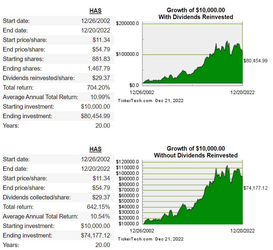 hasbro stock chart