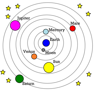The incorrect Ptolemy Geocentric Model, shown above, with the Earth at the center, was thought to be correct for around 1000 years, until it was proven wrong by later astronomers, as part of the Scientific Revolution. 