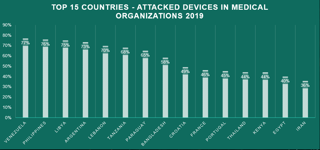 Wannacry Aftermath: Number of attacked medical devices declines globally, but not in some APAC countries 2