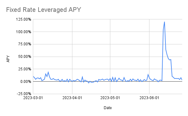 Fixed vs. Variable Rate Leverage - Which is Better?