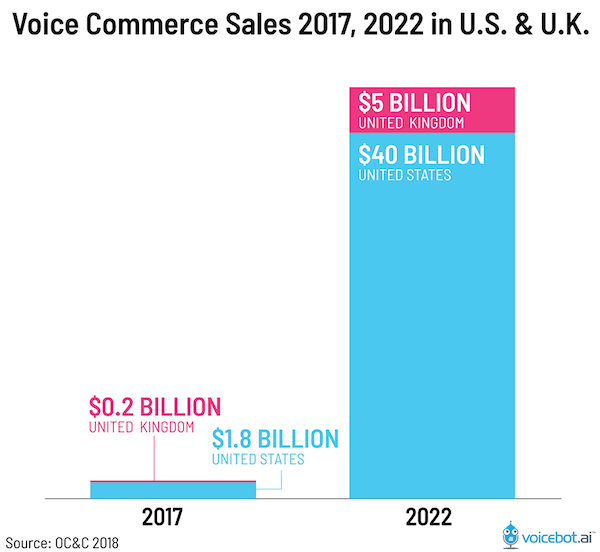 Voice search trends commerce