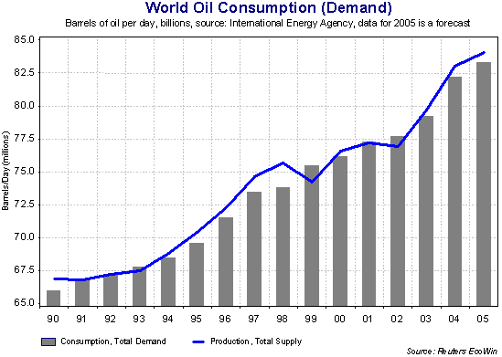 world oil consumption