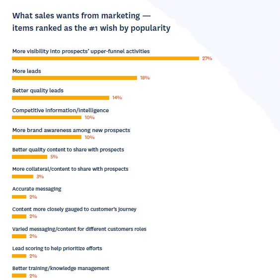 Freshworks Sales-Marketing Study What sales wants from marketing