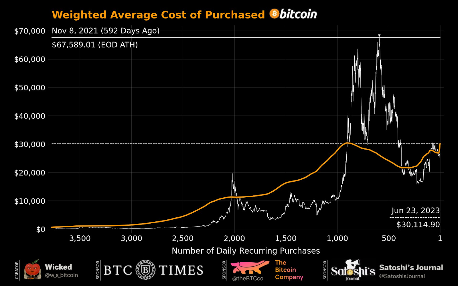 Weighted averaged cost of purchased Bitcoin