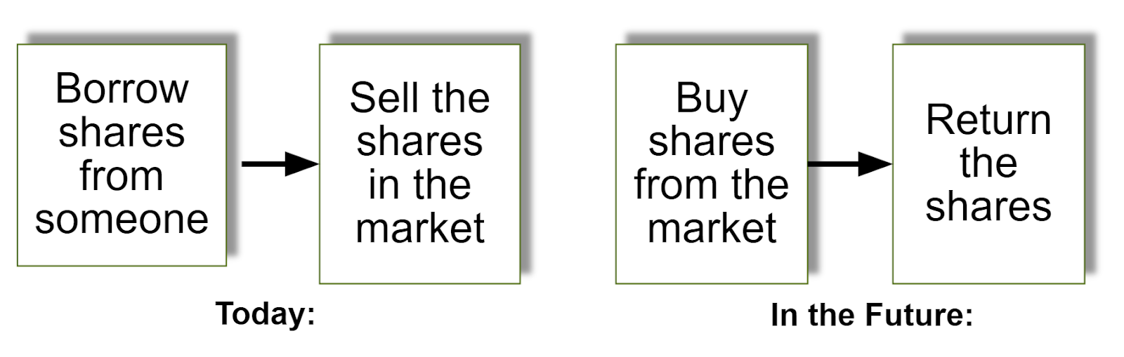 Selling short explained: "Sell High, Buy Low"
