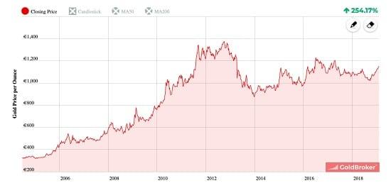 graphe or -euro