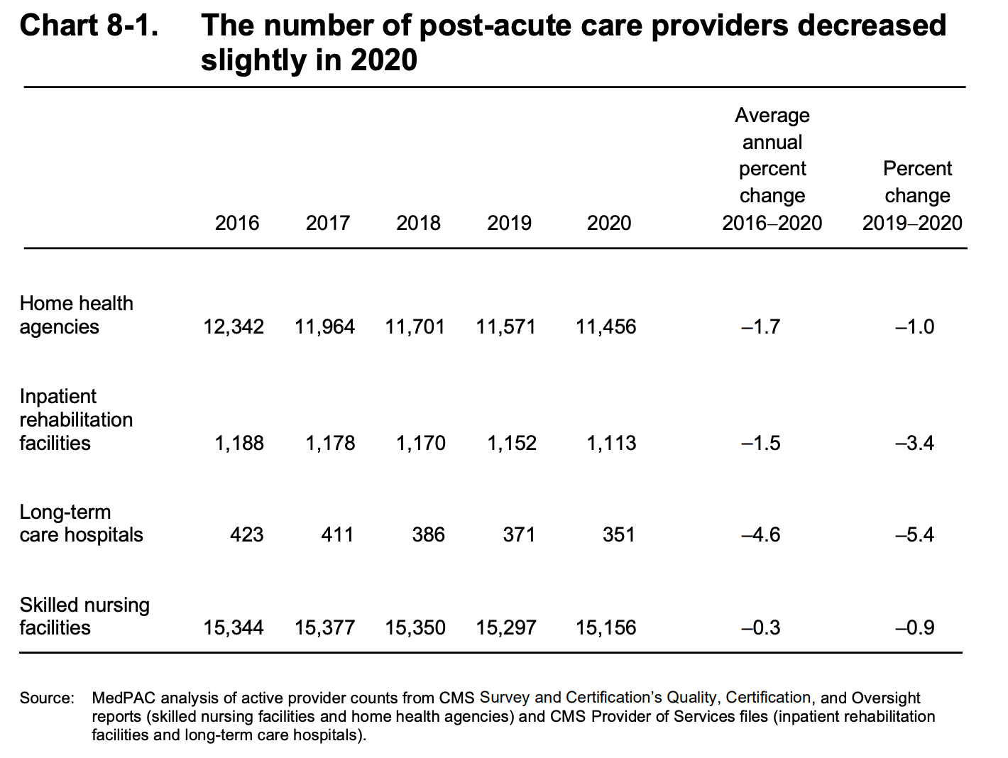 Medicare Enrollment Starting to Accelerate, as Number of Home Health