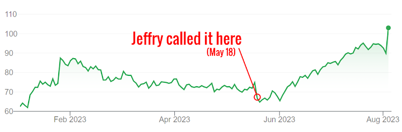 Chart showing where Jeffry called BOOT in May 2023 and how far up it has gone since then.