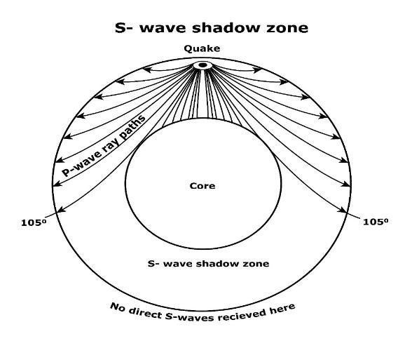 s wave shadow zone