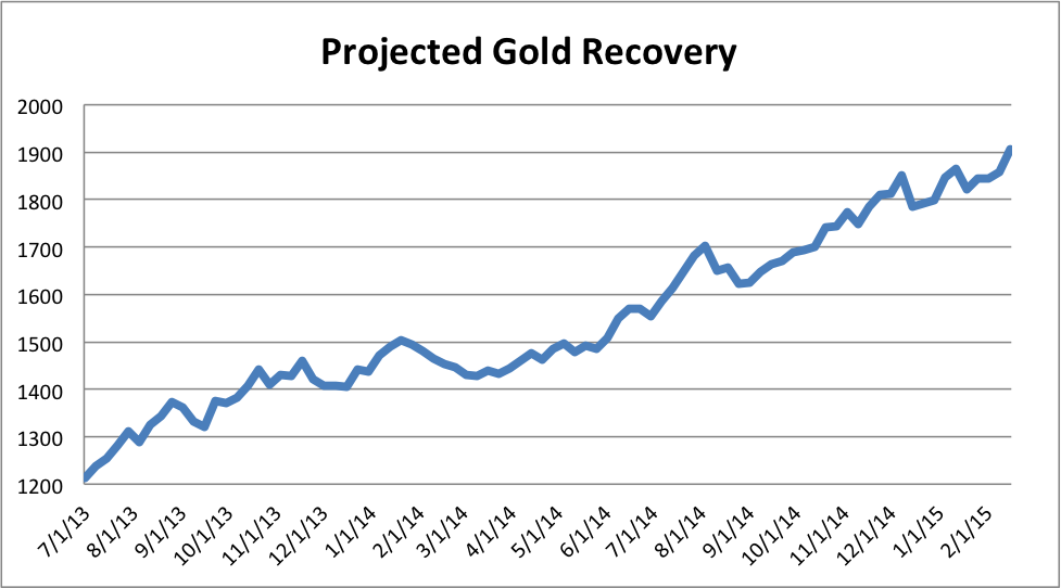 Projected Recovery