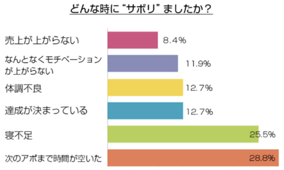 どんな時にサボりましたか？