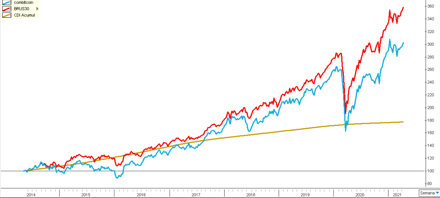 Gráfico apresenta comparação entre dois portfólios: 
(I) 80% IBOV, 19% S&P e 1% Bitcoin (linha azul);
(ii) 70% IBOV e 30% S&P 500 (linha vermelha).
Ambos são balanceados para manter os percentuais.
