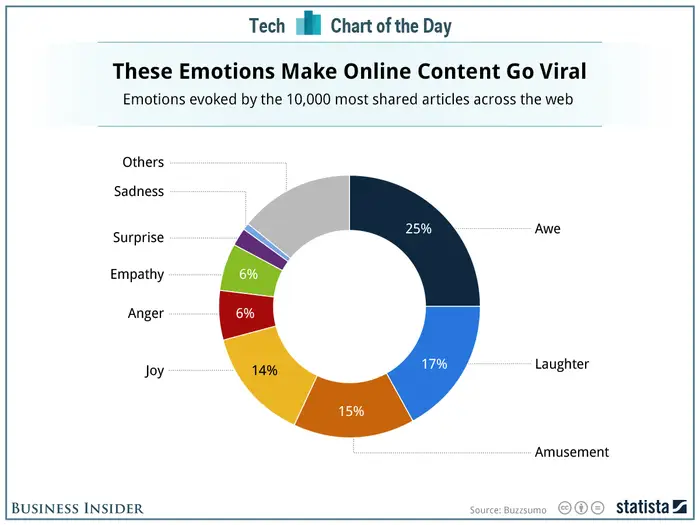 circle chart with the title ‘these emotions make online content go viral with the three largest sections being ‘awe’, ‘laughter’, and ‘amusement’.