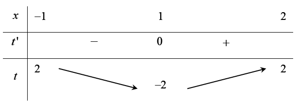 Cho hàm số (y = fleft( x right)) có đồ thị như hình vẽ bên. Có bao nhiêu số nguyên (m)để</p> <p>phương trình (fleft( {{x^3} - 3x} right) = m) có (6) nghiệm phân biệt thuộc đoạn ({rm{[}} - 1;2])?</p> <!-- wp:image -->
<figure class="wp-block-image"><img src="https://lh4.googleusercontent.com/1uj1WKj0KpFD-DXvxYSwXrlp5n7ITaMHM93yIQeVt7H0-cMdRhghhcS_KM-L1GDGywhTX945KRl8mI8AmHl9DXh4XWNa5HEJfPMMQj6LNdcpdNJrWuXvIBpb2ni2WwMP-HfVXws=s0" alt=""/></figure>
<!-- /wp:image --> 2