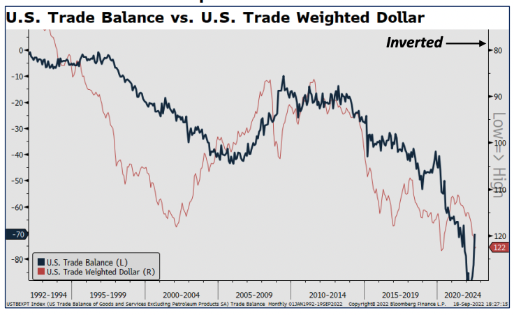 U.S. Trade Balance vs. U.S. Trade Weighted Dollar