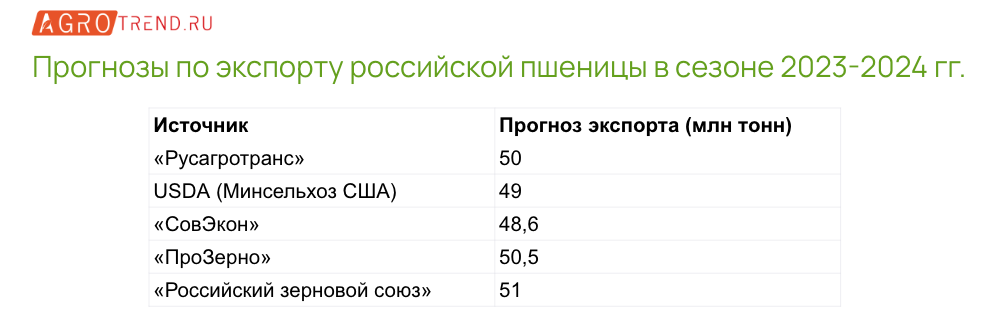 МСЗ повысил прогноз экспорта российского зерна