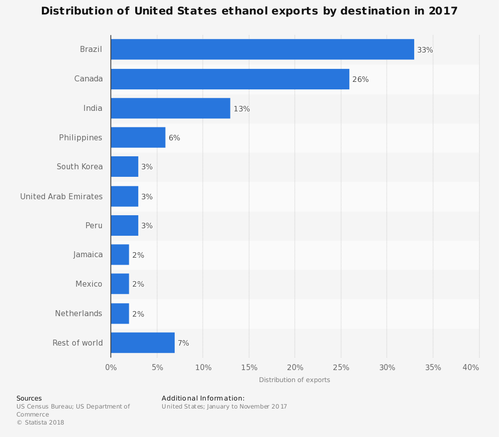 Estadísticas de la industria de exportación de etanol de Estados Unidos